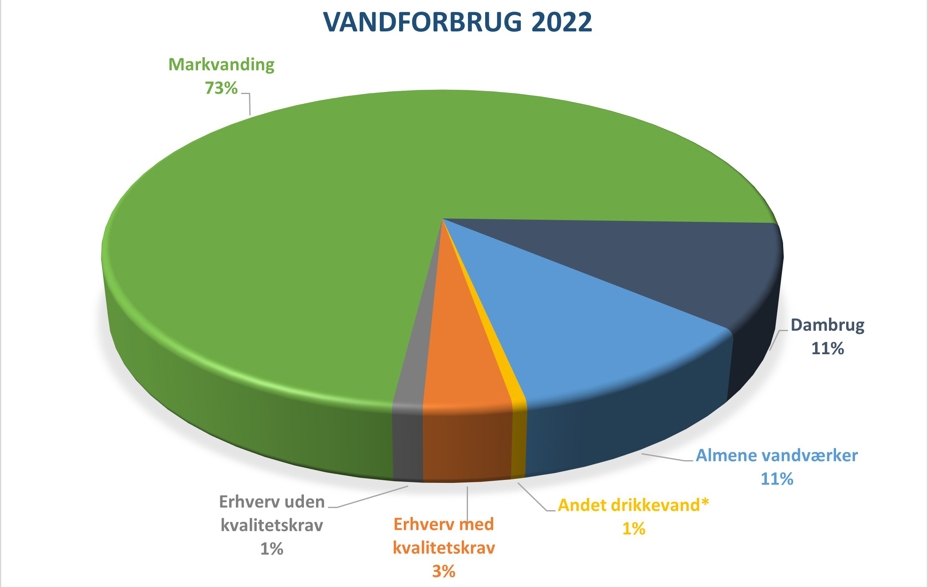 Vandforbrug 2022