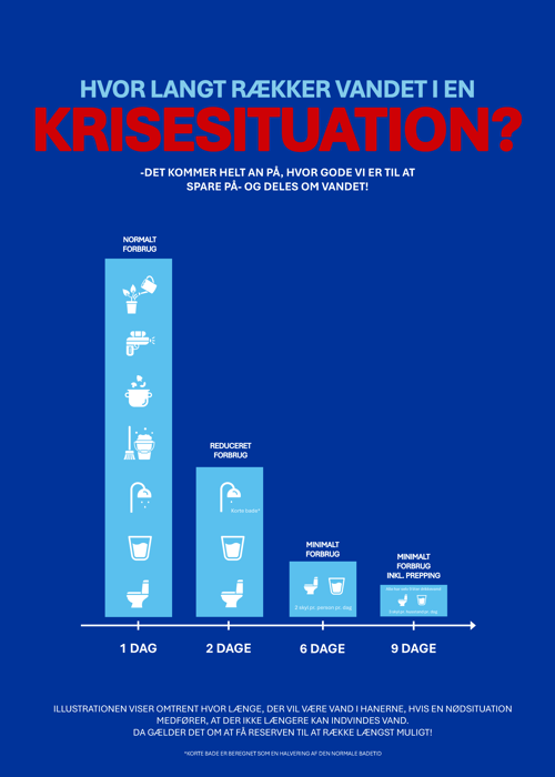 Hvor langt rækker vandet i en krisesituation